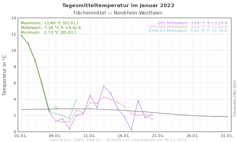 Januarstart rekordverdächtig