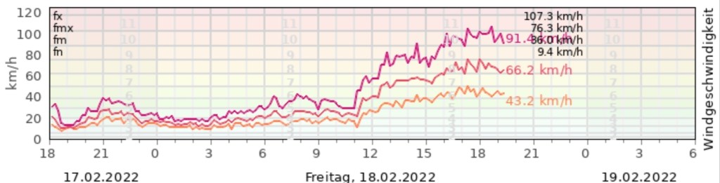 Orkanartige Böen registriert, der Höhepunkt scheint&nbsp;durch