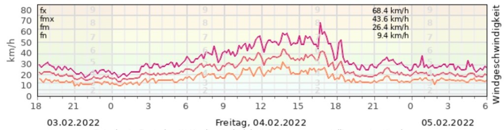 Nach dem Sturm ist vor dem&nbsp;Sturm
