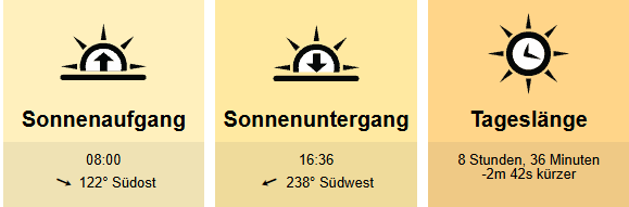 Wetterprognose 22.11. – 26.11. + Start der zwei dunkelsten Monate des&nbsp;Jahres