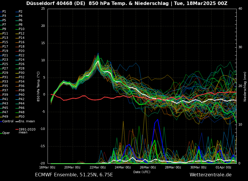 Mittelfrist: 18.03.2025