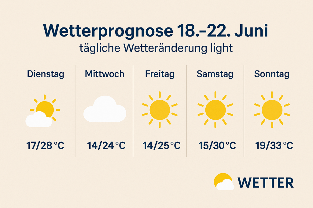 🌤️ Wetterprognose 18.–22. Juni – tägliche Wetteränderung&nbsp;light